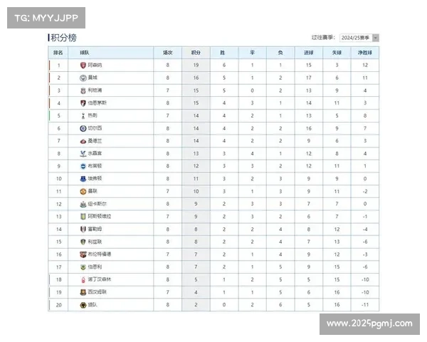 英超第13轮后积分榜:阿森纳领跑,切尔西第三 英超第13轮后积分榜:阿森纳领跑,切尔西第三